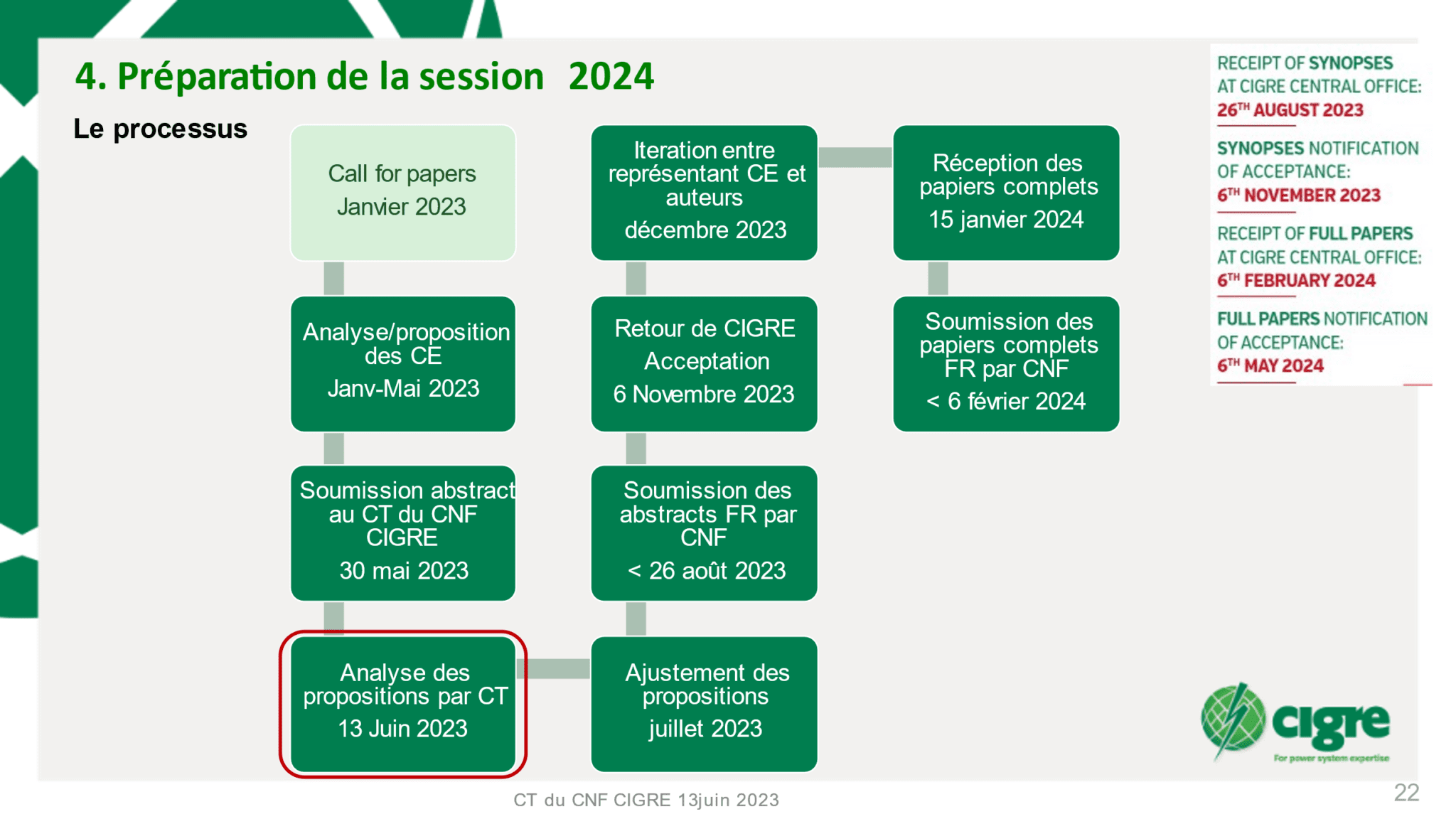 Session Cigre 2024 CIGRE Comité National Français